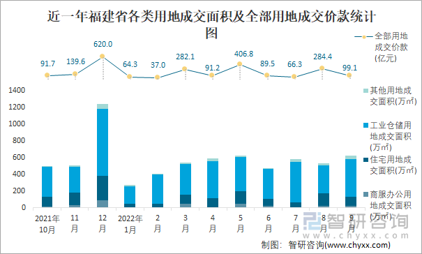 近一年福建省各类用地成交面积及全部用地成交价款统计图