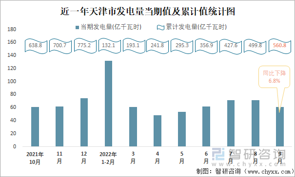 近一年天津市发电量当期值及累计值统计图