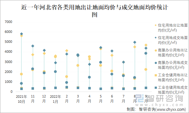 近一年河北省各类用地出让地面均价与成交地面均价统计图