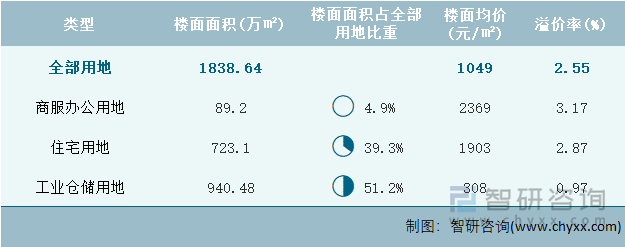 2022年9月河北省各类用地土地成交情况统计表