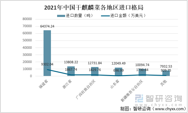 2021年中国干麒麟菜各地区进口格局