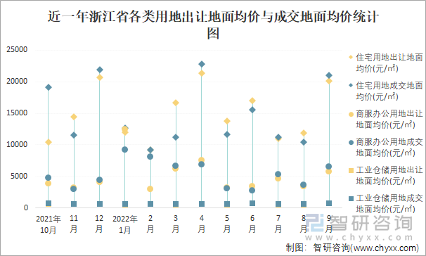 近一年浙江省各类用地出让地面均价与成交地面均价统计图