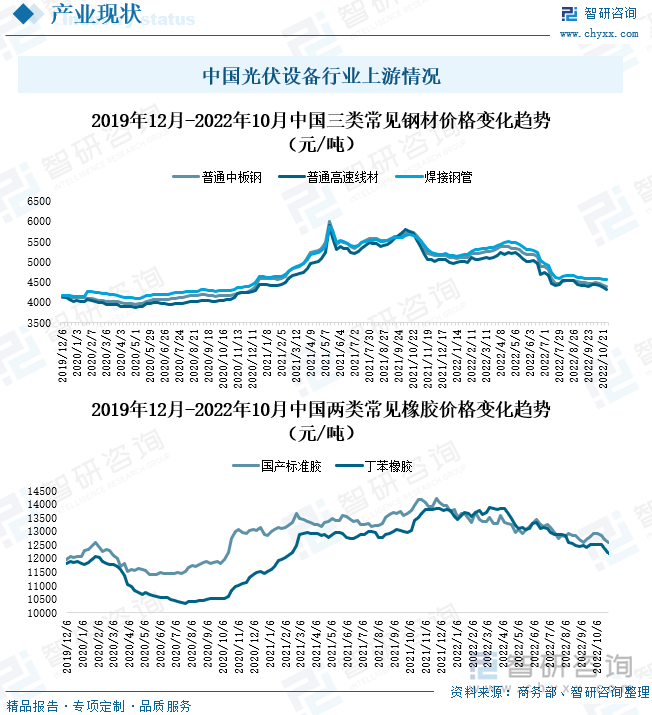 中国光伏设备行业上游情况