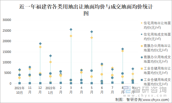 近一年福建省各类用地出让地面均价与成交地面均价统计图