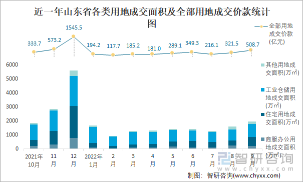 近一年山东省各类用地成交面积及全部用地成交价款统计图