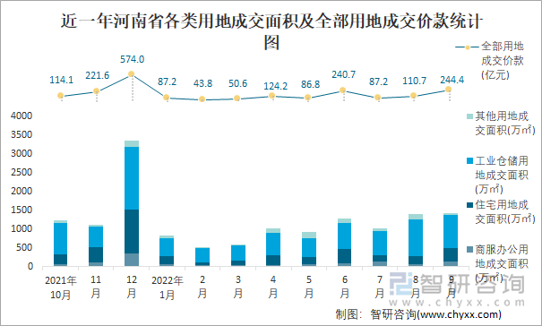 近一年河南省各类用地成交面积及全部用地成交价款统计图