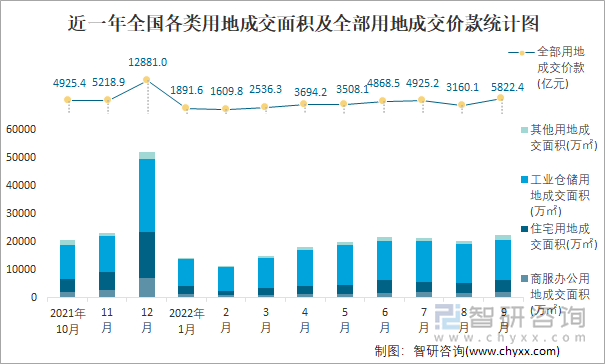 近一年全国各类用地成交面积及全部用地成交价款统计图