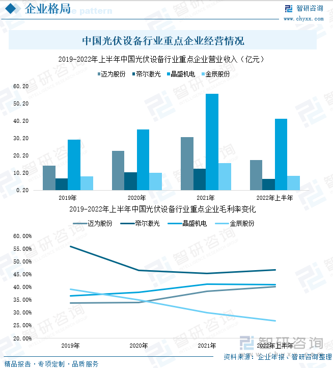 中国光伏设备行业重点企业经营情况