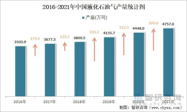 2016-2021年中国液化石油气产量统计图