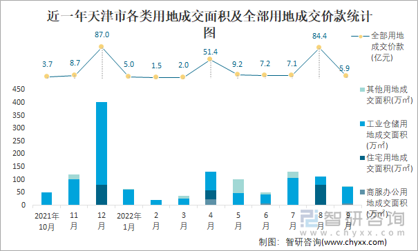 近一年天津市各类用地成交面积及全部用地成交价款统计图