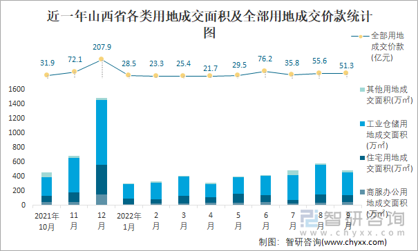 近一年山西省各类用地成交面积及全部用地成交价款统计图