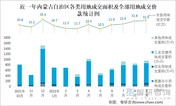 近一年内蒙古自治区各类用地成交面积及全部用地成交价款统计图