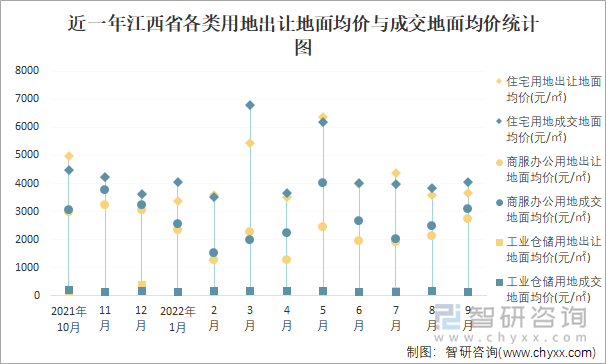 近一年江西省各类用地出让地面均价与成交地面均价统计图