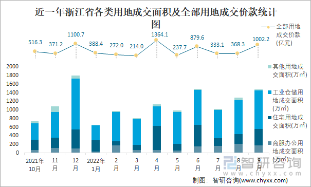 近一年浙江省各类用地成交面积及全部用地成交价款统计图