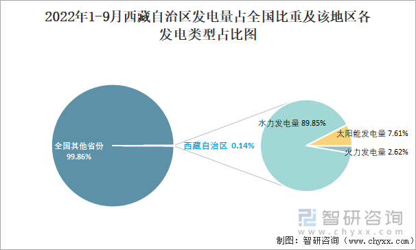 2022年1-9月西藏自治区发电量占全国比重及该地区各发电类型占比图