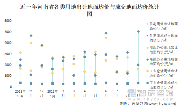 近一年河南省各类用地出让地面均价与成交地面均价统计图