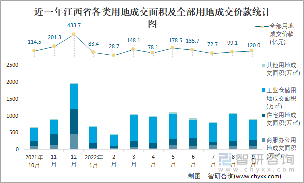 近一年江西省各类用地成交面积及全部用地成交价款统计图