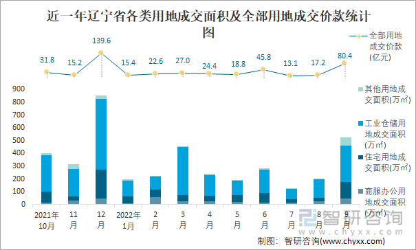 近一年辽宁省各类用地成交面积及全部用地成交价款统计图