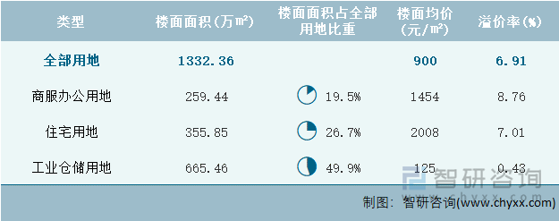 2022年9月江西省各类用地土地成交情况统计表