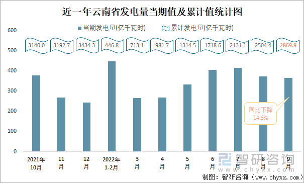 近一年云南省发电量当期值及累计值统计图