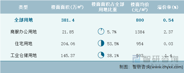 2022年9月吉林省各类用地土地成交情况统计表