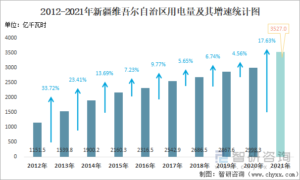 2012-2021年新疆维吾尔自治区用电量及其增速统计图