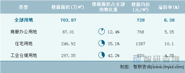 2022年9月山西省各类用地土地成交情况统计表