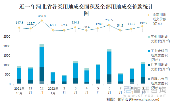 近一年河北省各类用地成交面积及全部用地成交价款统计图