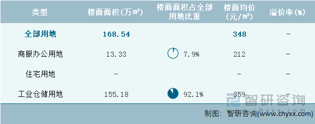 2022年9月天津市各类用地土地成交情况统计表