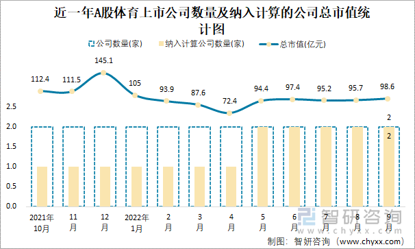 近一年A股体育上市公司数量及纳入计算的公司总市值统计图