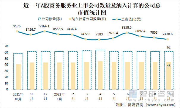 近一年A股商务服务业上市公司数量及纳入计算的公司总市值统计图