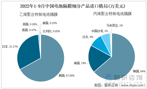 2022年1-9月中国电池隔膜细分产品进口格局 (万美元)