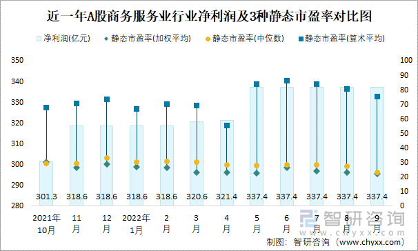 近一年A股商务服务业行业净利润及3种静态市盈率对比图