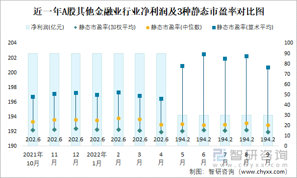 近一年A股其他金融业行业净利润及3种静态市盈率对比图