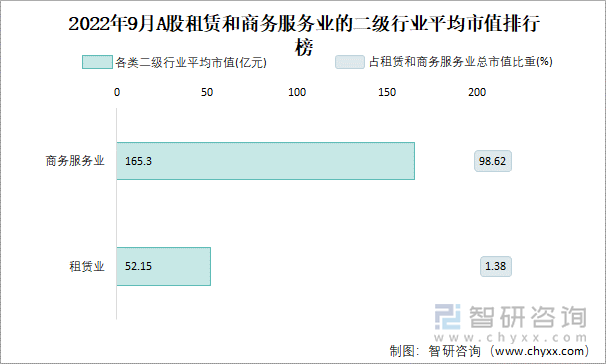 2022年9月A股租赁和商务服务业的二级行业平均市值排行榜