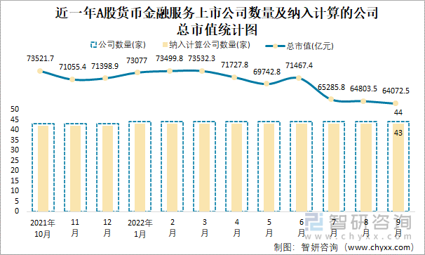 近一年A股货币金融服务上市公司数量及纳入计算的公司总市值统计图