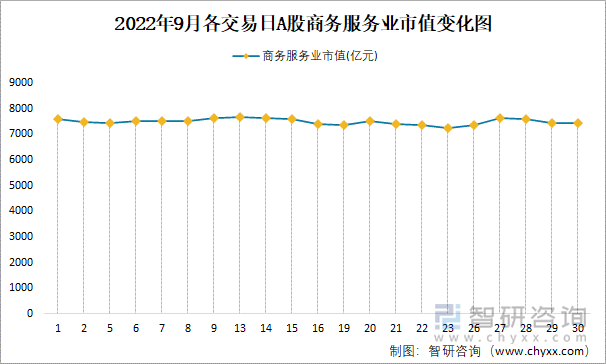 2022年9月各交易日A股商务服务业市值变化图