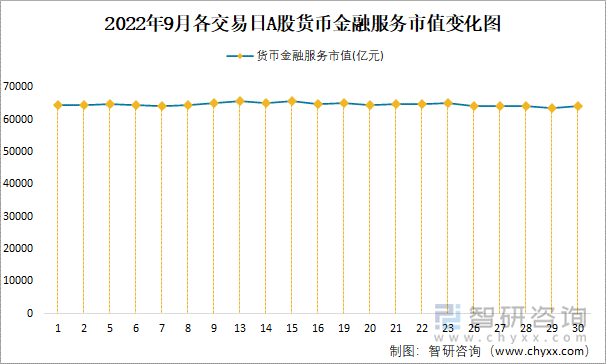 2022年9月各交易日A股货币金融服务市值变化图