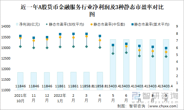 近一年A股货币金融服务行业净利润及3种静态市盈率对比图