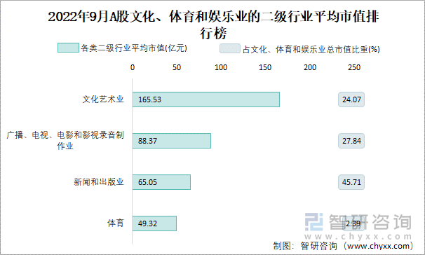 2022年9月A股文化、体育和娱乐业的二级行业平均市值排行榜