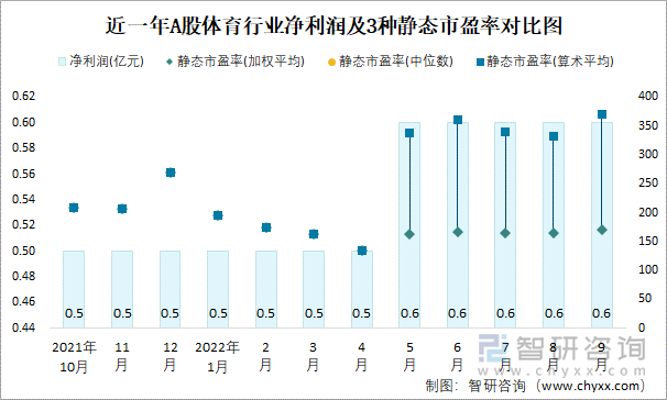 近一年A股体育行业净利润及3种静态市盈率对比图