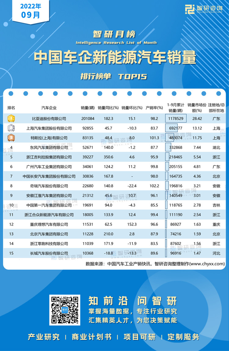 1113：9月新能源汽车产销水印带二维码（郭紫琴）