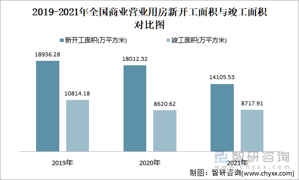 2019-2021年全国商业营业用房新开工面积与竣工面积对比图