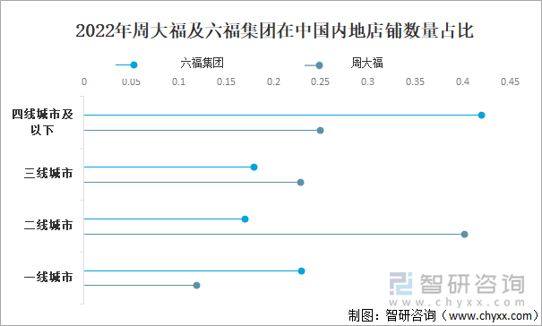 2022年周大福及六福集团在中国内地店铺数量占比