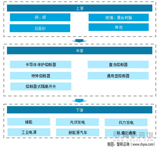 熔断器产业链