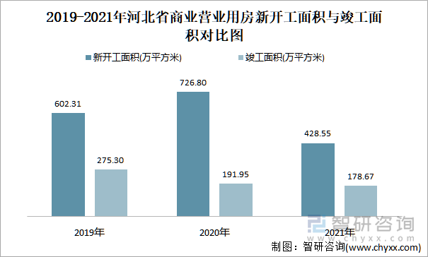 2019-2021年河北省商业营业用房新开工面积与竣工面积对比图