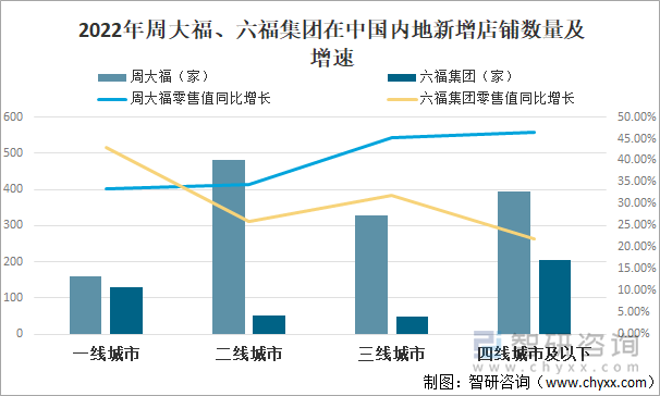 2022年周大福、六福集团在中国内地新增店铺数量及增速