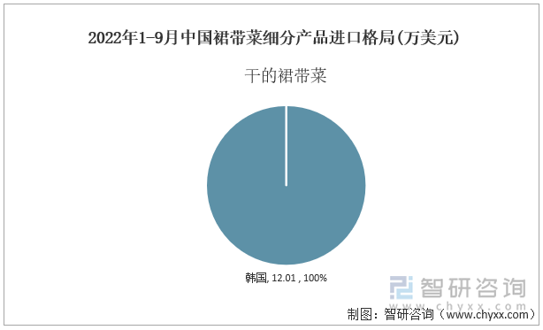 2022年1-9月中国裙带菜细分产品进口格局(万美元)