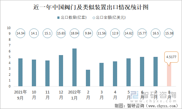 近一年中国阀门及类似装置出口情况统计图