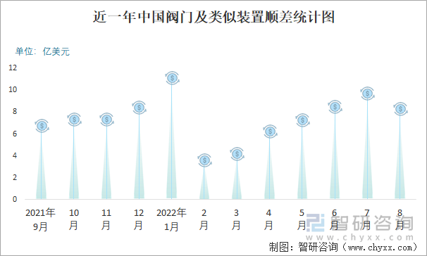 近一年中国阀门及类似装置顺差统计图